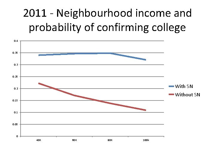 2011 - Neighbourhood income and probability of confirming college 0. 4 0. 35 0.