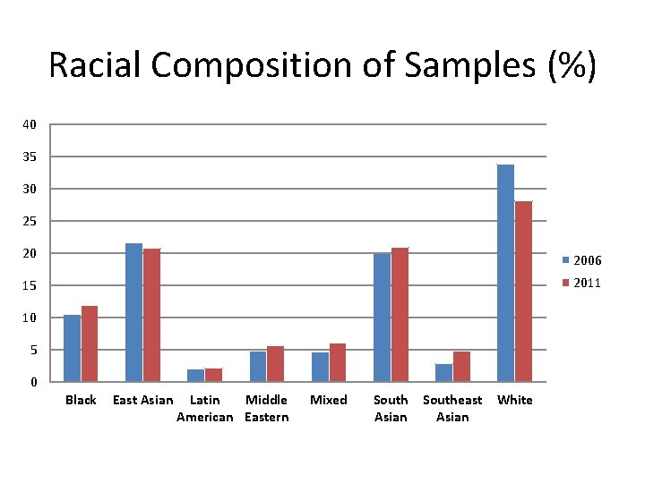 Racial Composition of Samples (%) 40 35 30 25 20 2006 15 2011 10
