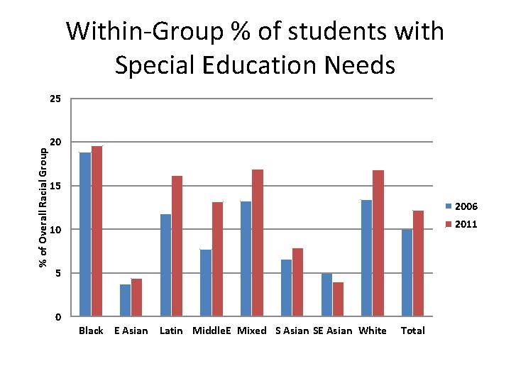 Within-Group % of students with Special Education Needs % of Overall Racial Group 25