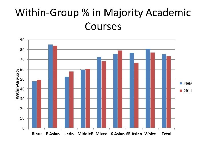 Within-Group % in Majority Academic Courses 90 80 Within-Group % 70 60 50 2006