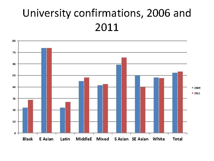 University confirmations, 2006 and 2011 80 70 60 50 40 2006 2011 30 20