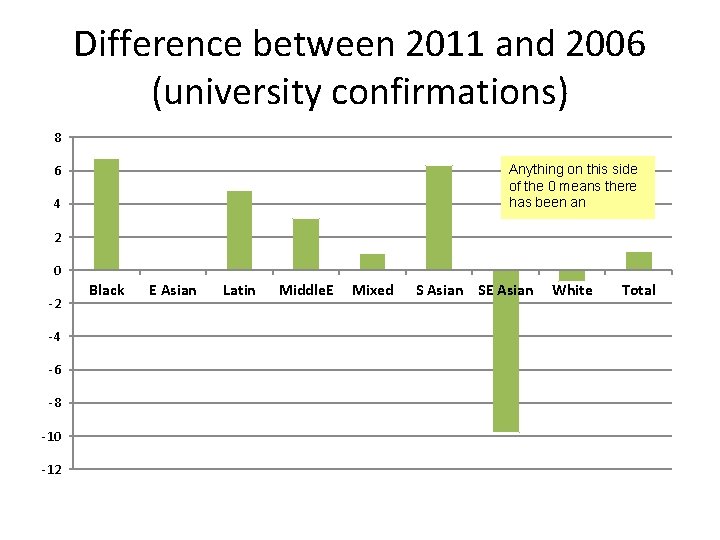 Difference between 2011 and 2006 (university confirmations) 8 Anything on this side of the