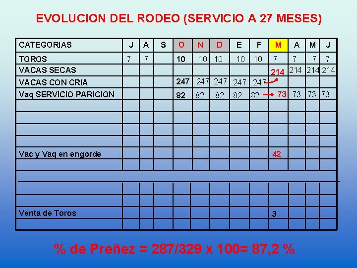 EVOLUCION DEL RODEO (SERVICIO A 27 MESES) CATEGORIAS TOROS VACAS SECAS VACAS CON CRIA