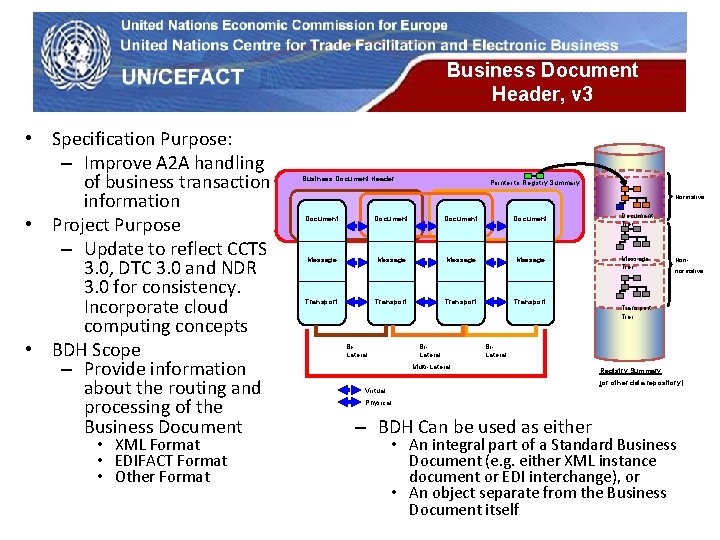 Business Document Header, v 3 UN Economic Commission for Europe • Specification Purpose: –