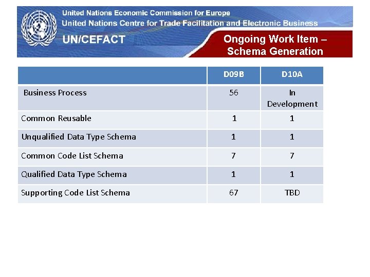 UN Economic Commission for Europe Ongoing Work Item – Schema Generation D 09 B UN Economic Commission for Europe Ongoing Work Item – Schema Generation D 09 B