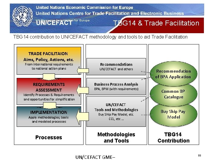 UN Economic Commission for Europe TBG 14 & Trade Facilitation TBG 14 contribution to