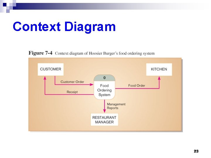 Context Diagram 23 