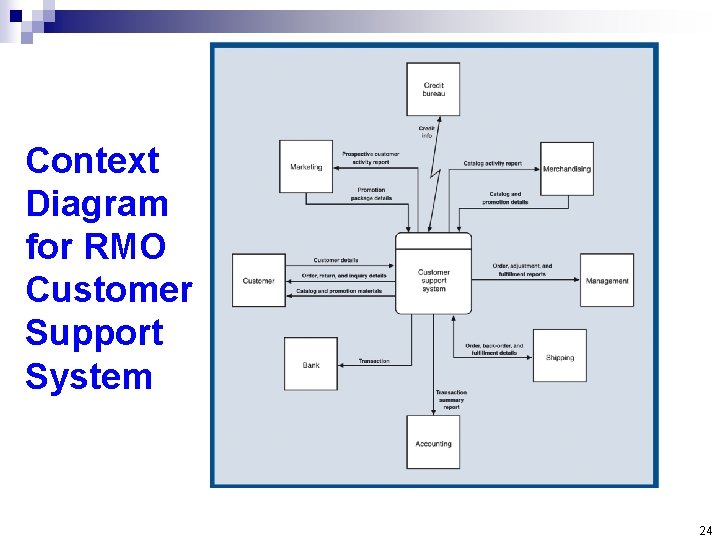 Context Diagram for RMO Customer Support System 24 