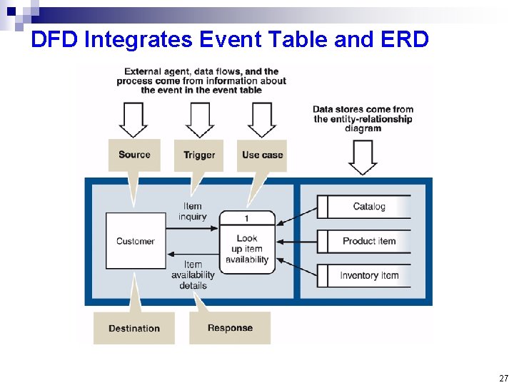 DFD Integrates Event Table and ERD 27 