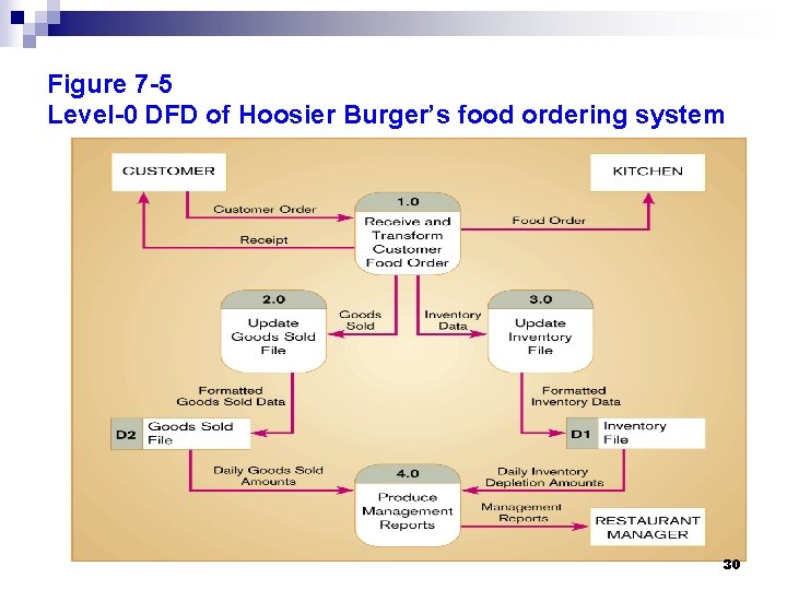 Figure 7 -5 Level-0 DFD of Hoosier Burger’s food ordering system 30 