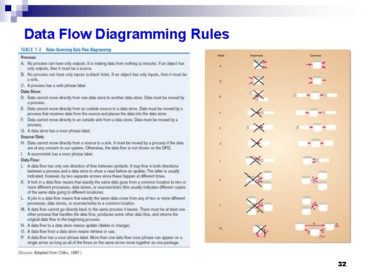 Data Flow Diagramming Rules 32 