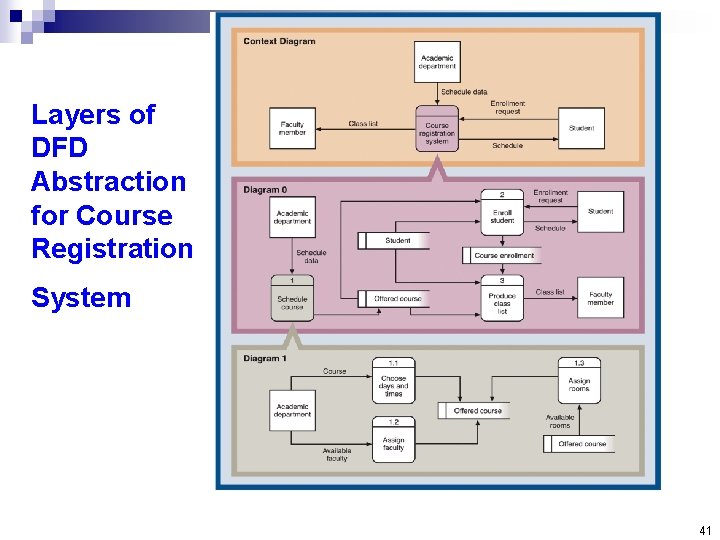 Layers of DFD Abstraction for Course Registration System 41 