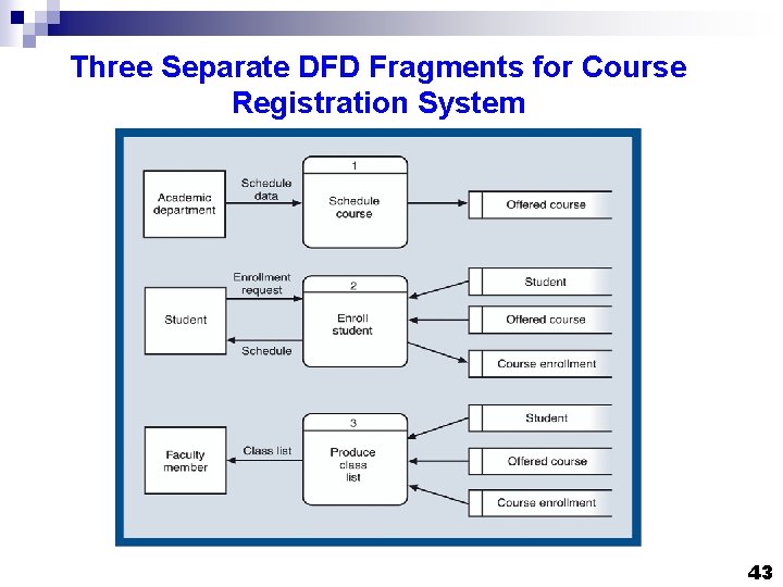 Three Separate DFD Fragments for Course Registration System 43 