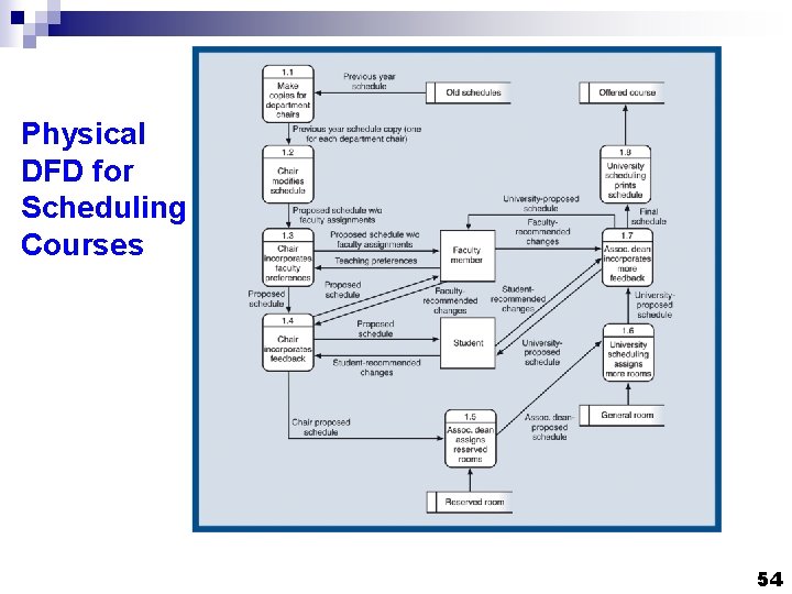 Physical DFD for Scheduling Courses 54 