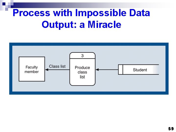 Process with Impossible Data Output: a Miracle 59 