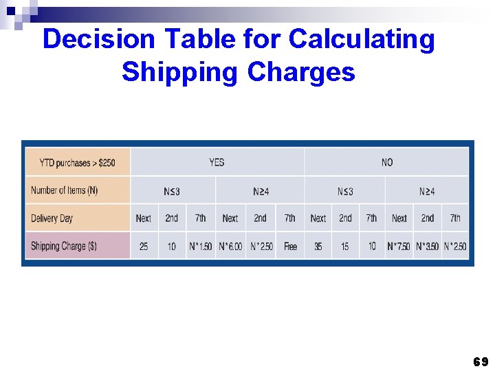 Decision Table for Calculating Shipping Charges 69 