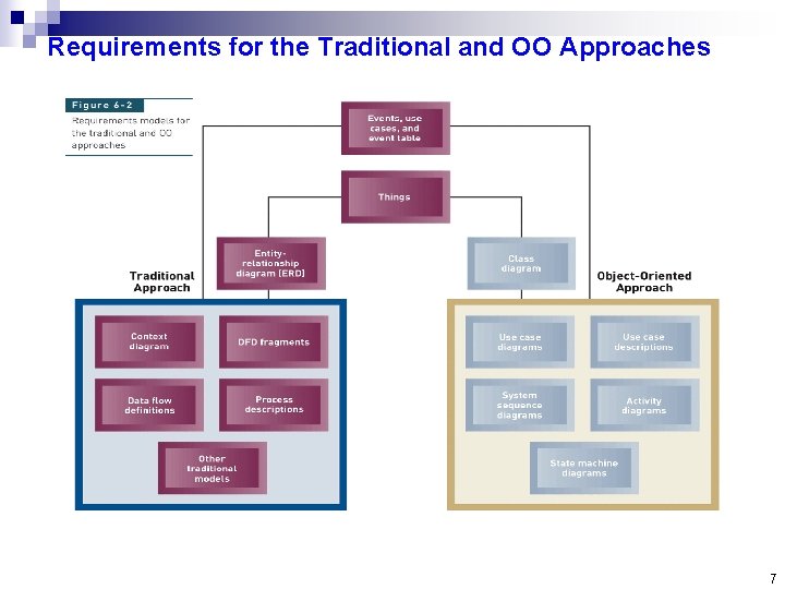 Requirements for the Traditional and OO Approaches 7 