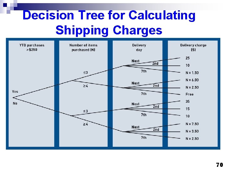 Decision Tree for Calculating Shipping Charges 70 