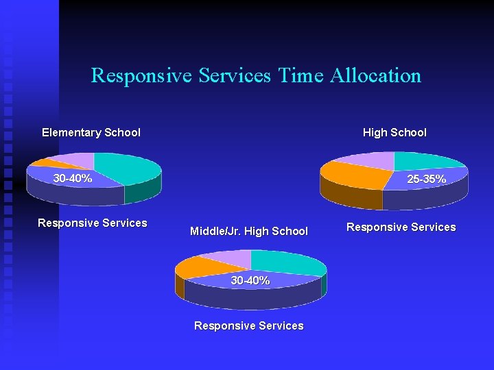 Responsive Services Time Allocation Elementary School High School 30 -40% Responsive Services 25 -35%