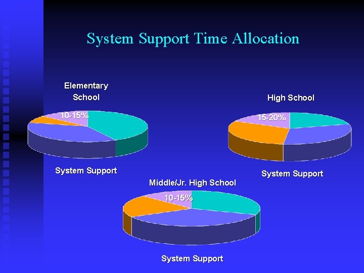 System Support Time Allocation Elementary School High School 10 -15% 15 -20% System Support