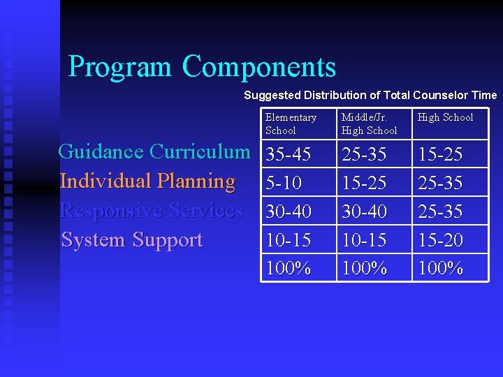 Program Components Suggested Distribution of Total Counselor Time Guidance Curriculum Individual Planning Responsive Services