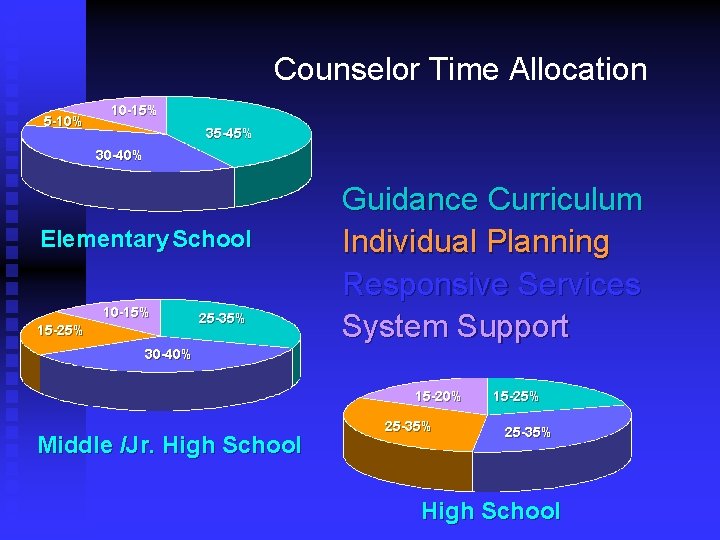 Counselor Time Allocation 5 -10% 10 -15% 35 -45% 30 -40% Elementary School 10