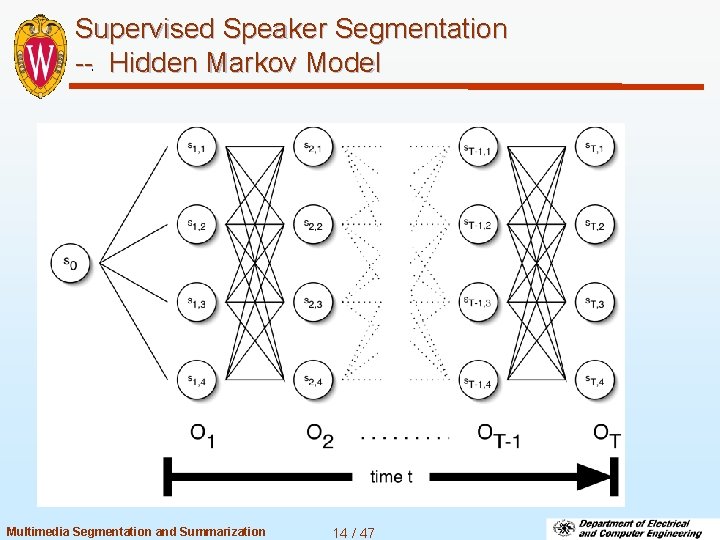 Supervised Speaker Segmentation -- Hidden Markov Model Multimedia Segmentation and Summarization 14 / 47