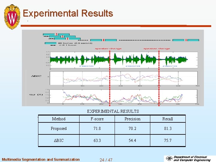 Experimental Results EXPERIMENTAL RESULTS Method F-score Precision Recall Proposed 71. 8 70. 2 81.