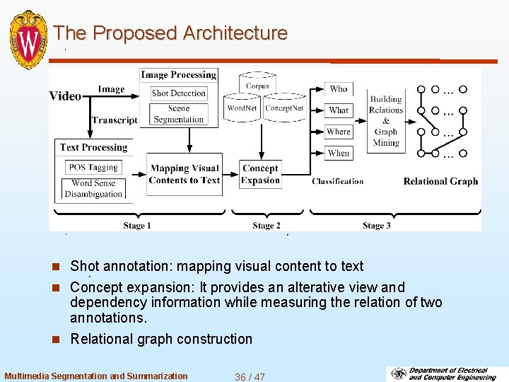The Proposed Architecture n Shot annotation: mapping visual content to text n Concept expansion: