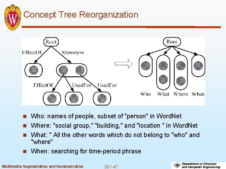 Concept Tree Reorganization n Who: names of people, subset of "person" in Word. Net