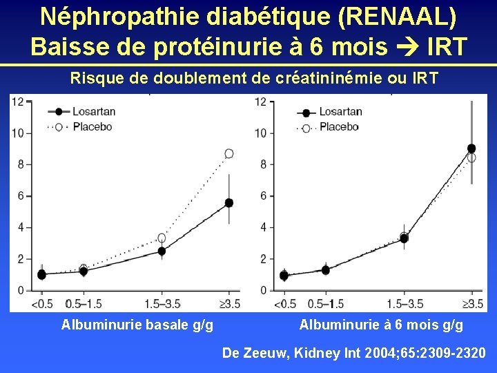 Néphropathie diabétique (RENAAL) Baisse de protéinurie à 6 mois IRT Risque de doublement de