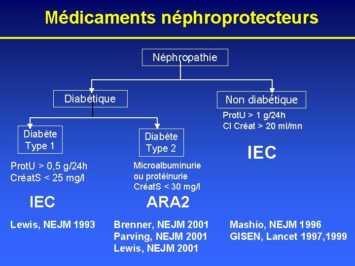 Médicaments néphroprotecteurs Néphropathie Diabétique Diabète Type 1 Prot. U > 0, 5 g/24 h