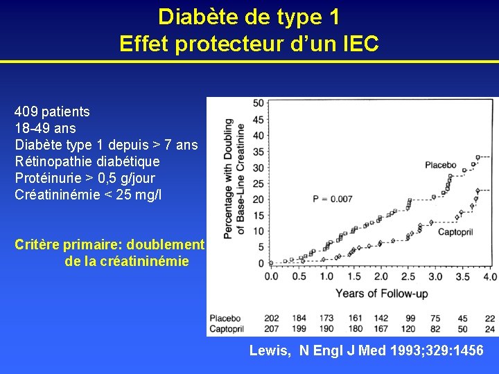 Diabète de type 1 Effet protecteur d’un IEC 409 patients 18 -49 ans Diabète
