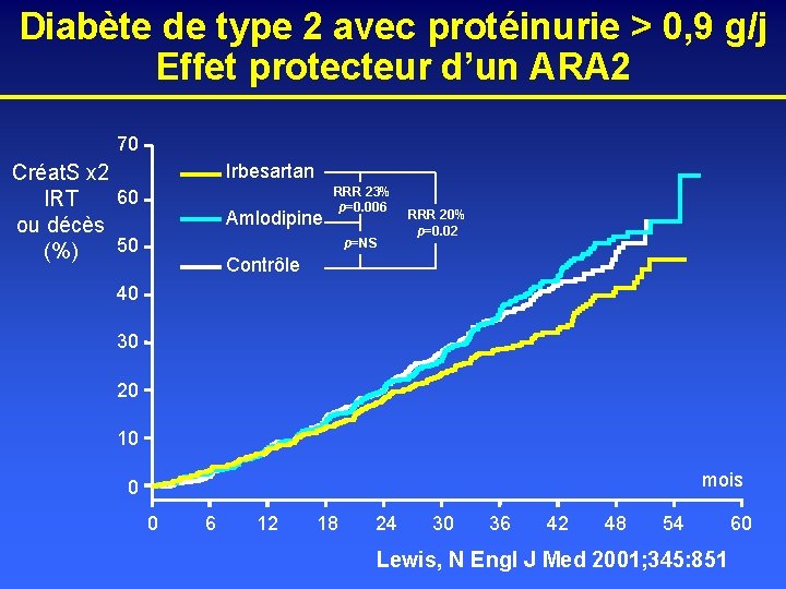 Diabète de type 2 avec protéinurie > 0, 9 g/j Effet protecteur d’un ARA