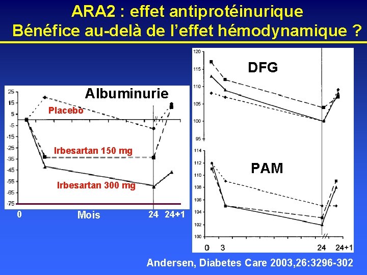 ARA 2 : effet antiprotéinurique Bénéfice au-delà de l’effet hémodynamique ? DFG Albuminurie Placebo