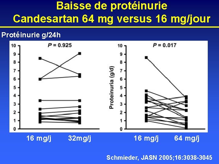 Baisse de protéinurie Candesartan 64 mg versus 16 mg/jour Protéinurie g/24 h 16 mg/j
