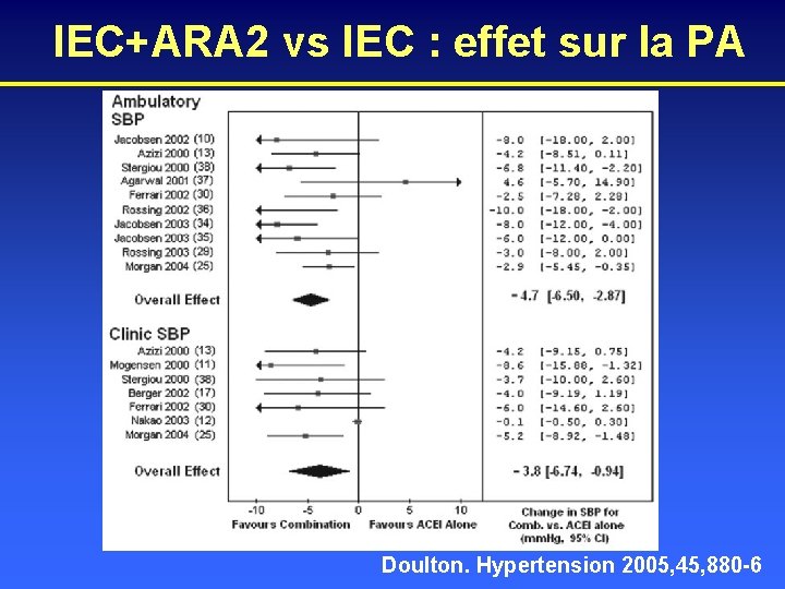 IEC+ARA 2 vs IEC : effet sur la PA Doulton. Hypertension 2005, 45, 880