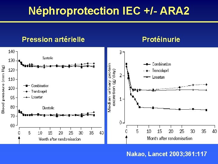 Néphroprotection IEC +/- ARA 2 Pression artérielle Protéinurie Nakao, Lancet 2003; 361: 117 