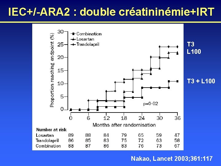 IEC+/-ARA 2 : double créatininémie+IRT T 3 L 100 T 3 + L 100