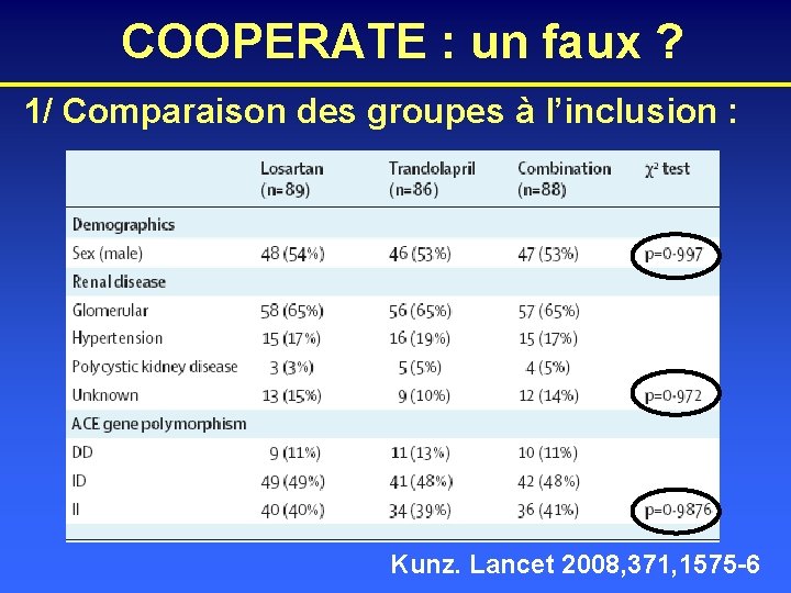 COOPERATE : un faux ? 1/ Comparaison des groupes à l’inclusion : Kunz. Lancet