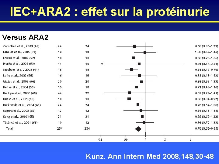 IEC+ARA 2 : effet sur la protéinurie Versus ARA 2 Kunz. Ann Intern Med