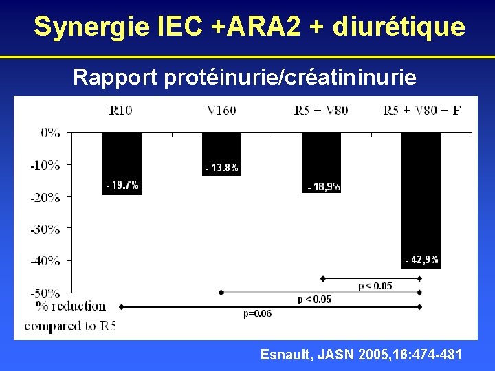 Synergie IEC +ARA 2 + diurétique Rapport protéinurie/créatininurie Esnault, JASN 2005, 16: 474 -481