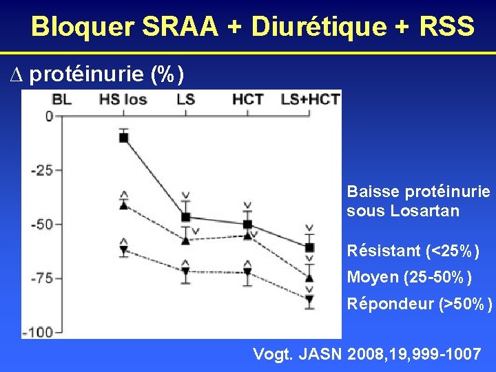 Bloquer SRAA + Diurétique + RSS ∆ protéinurie (%) Baisse protéinurie sous Losartan Résistant