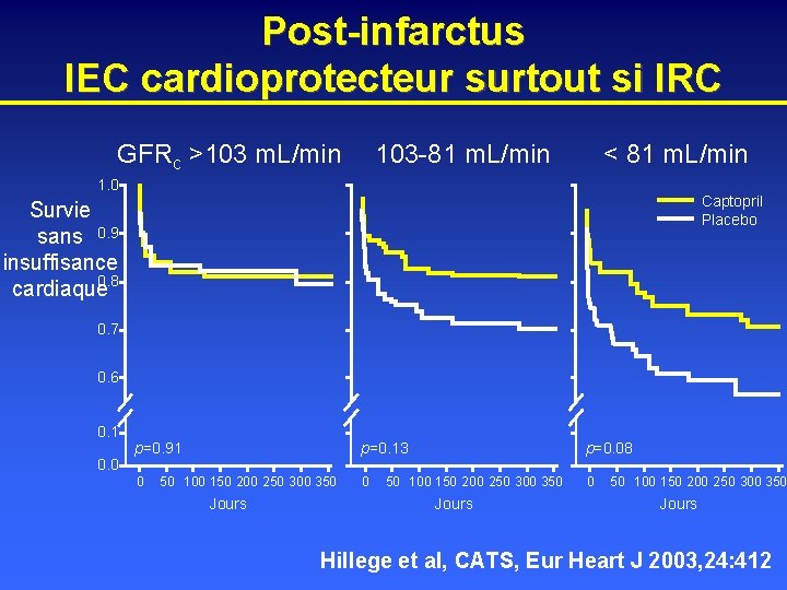 Post-infarctus IEC cardioprotecteur surtout si IRC GFRc >103 m. L/min 103 -81 m. L/min