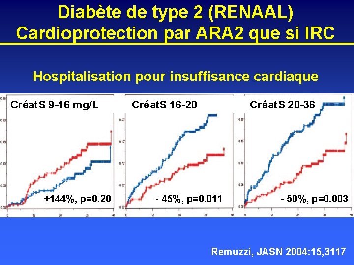Diabète de type 2 (RENAAL) Cardioprotection par ARA 2 que si IRC Hospitalisation pour