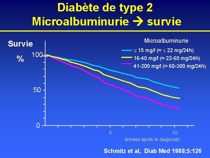 Diabète de type 2 Microalbuminurie survie Microalbuminurie Survie % 15 mg/l (≈ 22 mg/24