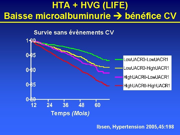 HTA + HVG (LIFE) Baisse microalbuminurie bénéfice CV Survie sans évènements CV Temps (Mois)