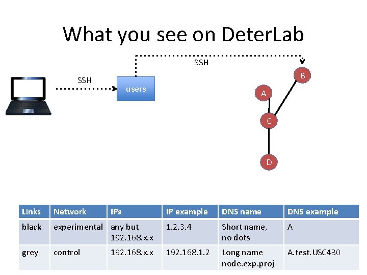 What you see on Deter. Lab SSH B SSH users A C D Links