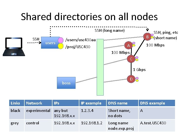 Shared directories on all nodes SSH (long name) SSH users B /users/usc 430 aa