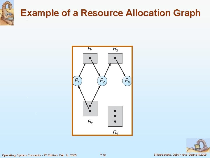 Example of a Resource Allocation Graph Operating System Concepts - 7 th Edition, Feb